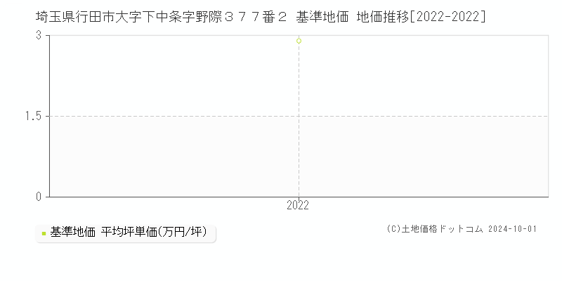 埼玉県行田市大字下中条字野際３７７番２ 基準地価 地価推移[2022-2024]