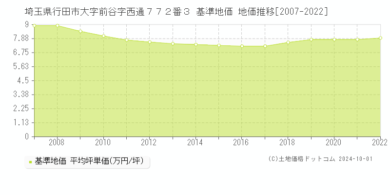 埼玉県行田市大字前谷字西通７７２番３ 基準地価 地価推移[2007-2024]