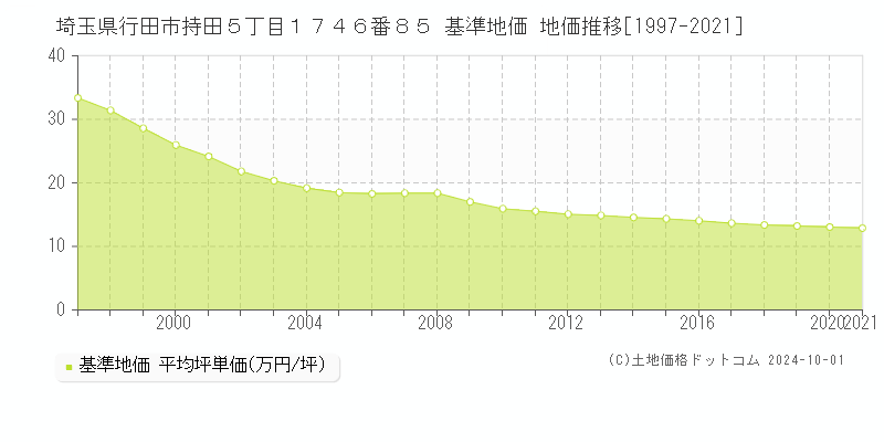 埼玉県行田市持田５丁目１７４６番８５ 基準地価 地価推移[1997-2024]