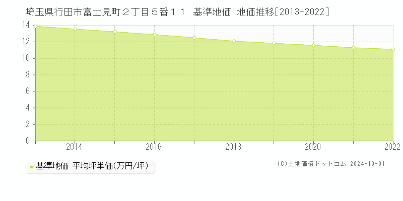 埼玉県行田市富士見町２丁目５番１１ 基準地価 地価推移[2013-2024]