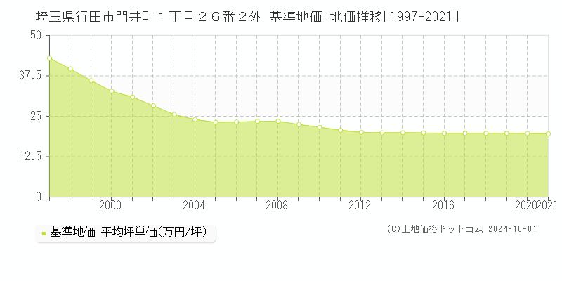 埼玉県行田市門井町１丁目２６番２外 基準地価 地価推移[1997-2024]