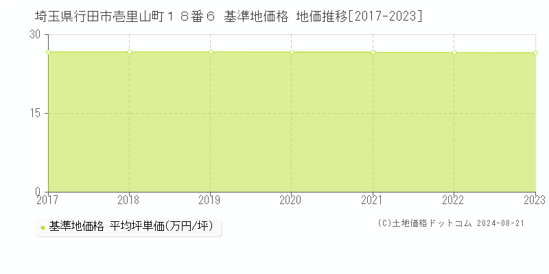 埼玉県行田市壱里山町１８番６ 基準地価格 地価推移[2017-2023]