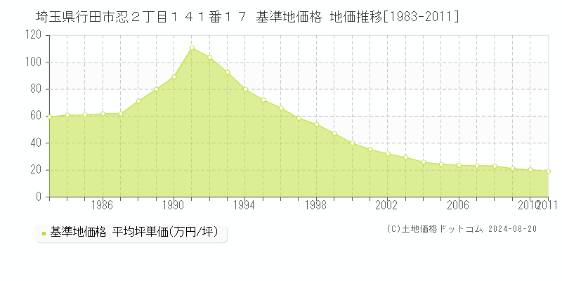 埼玉県行田市忍２丁目１４１番１７ 基準地価 地価推移[1983-2011]