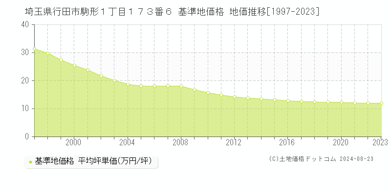 埼玉県行田市駒形１丁目１７３番６ 基準地価 地価推移[1997-2024]