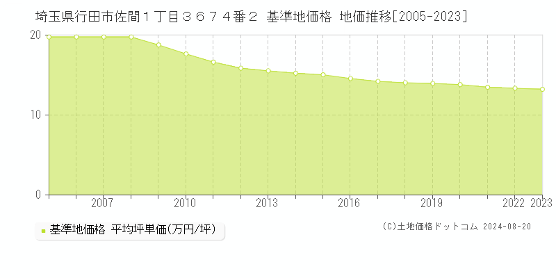 埼玉県行田市佐間１丁目３６７４番２ 基準地価 地価推移[2005-2024]