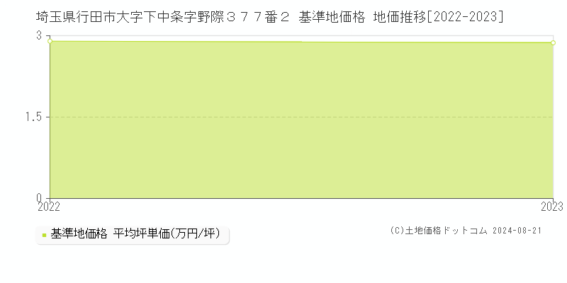 埼玉県行田市大字下中条字野際３７７番２ 基準地価格 地価推移[2022-2023]