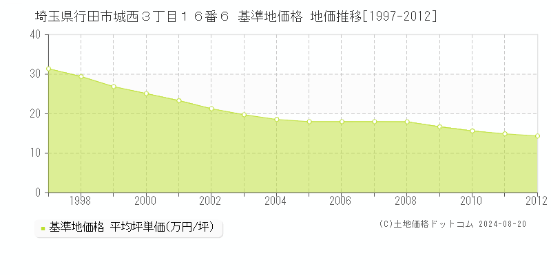 埼玉県行田市城西３丁目１６番６ 基準地価格 地価推移[1997-2012]