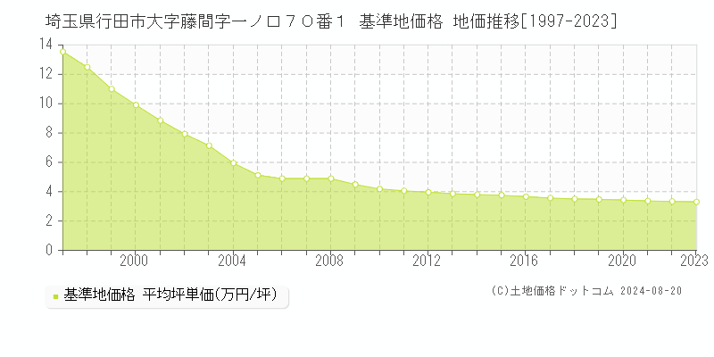 埼玉県行田市大字藤間字一ノ口７０番１ 基準地価格 地価推移[1997-2023]