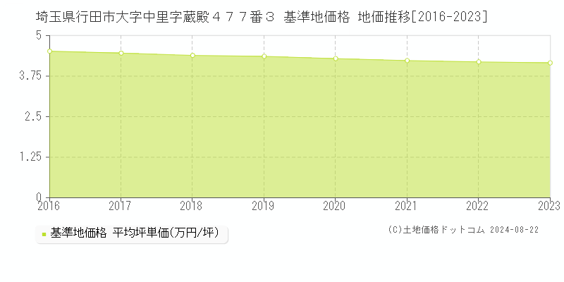 埼玉県行田市大字中里字蔵殿４７７番３ 基準地価 地価推移[2016-2024]