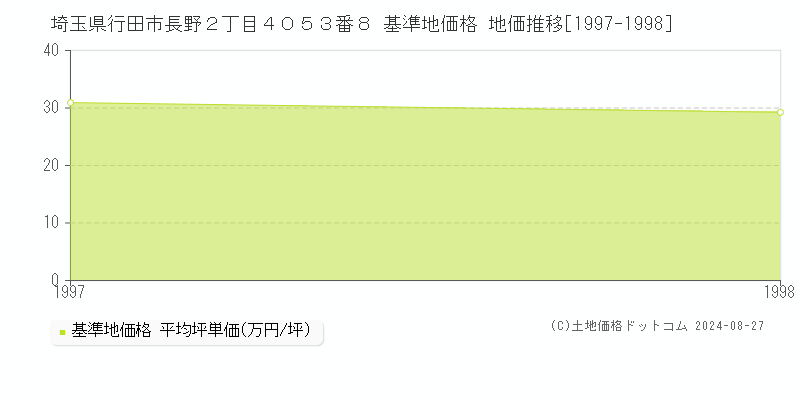 埼玉県行田市長野２丁目４０５３番８ 基準地価格 地価推移[1997-1998]