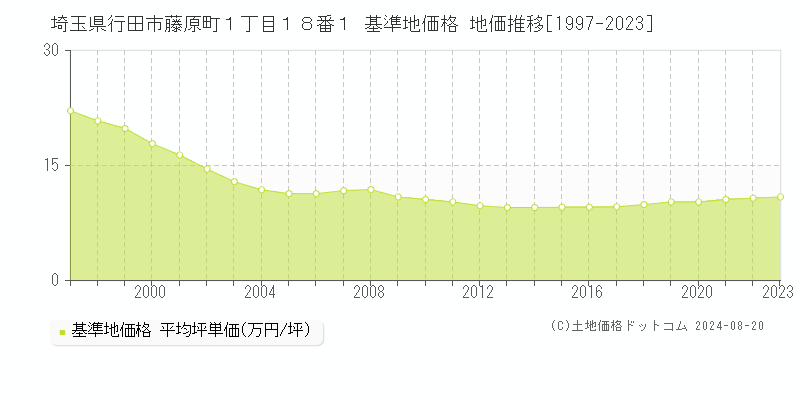 埼玉県行田市藤原町１丁目１８番１ 基準地価格 地価推移[1997-2023]