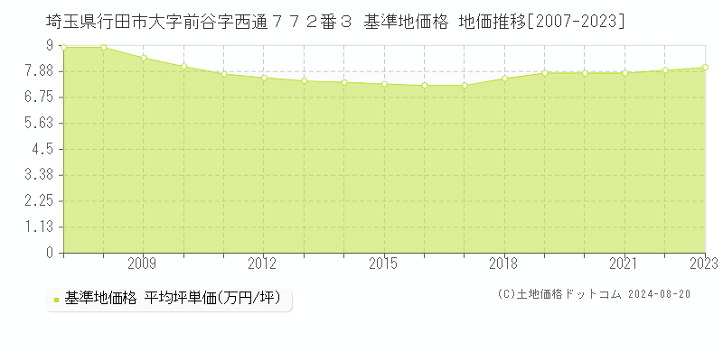 埼玉県行田市大字前谷字西通７７２番３ 基準地価格 地価推移[2007-2023]