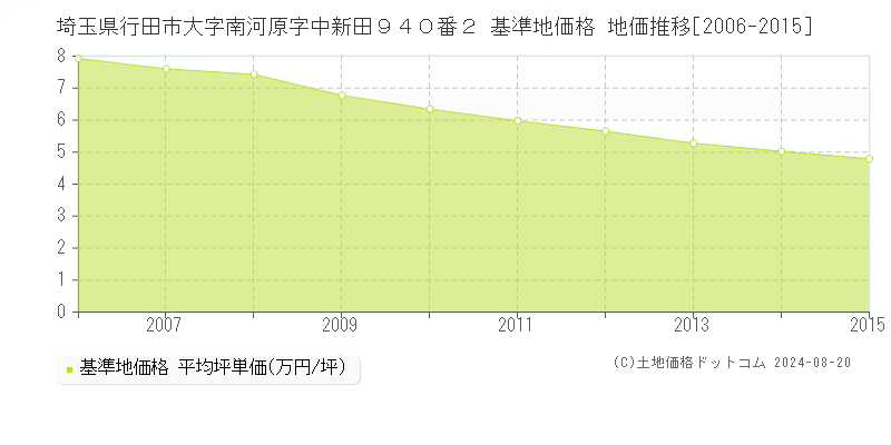 埼玉県行田市大字南河原字中新田９４０番２ 基準地価格 地価推移[2006-2015]