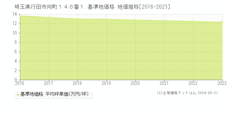 埼玉県行田市向町１４８番１ 基準地価 地価推移[2016-2024]