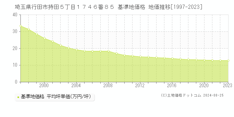 埼玉県行田市持田５丁目１７４６番８５ 基準地価 地価推移[1997-2024]