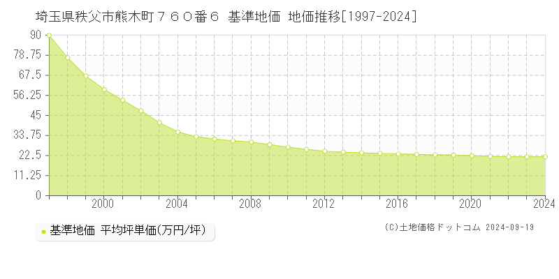 埼玉県秩父市熊木町７６０番６ 基準地価 地価推移[1997-2024]