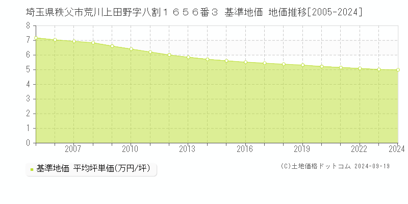 埼玉県秩父市荒川上田野字八割１６５６番３ 基準地価 地価推移[2005-2024]