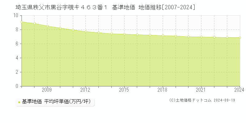 埼玉県秩父市黒谷字覗キ４６３番１ 基準地価 地価推移[2007-2024]