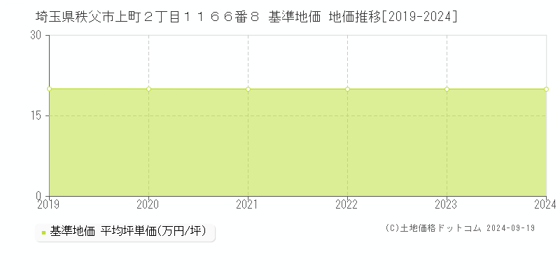 埼玉県秩父市上町２丁目１１６６番８ 基準地価 地価推移[2019-2024]