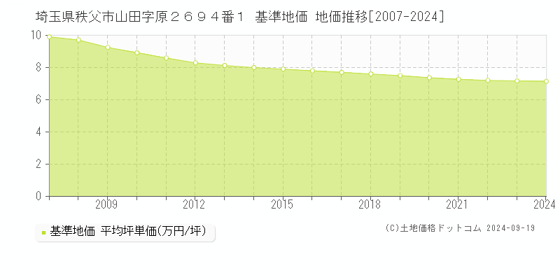 埼玉県秩父市山田字原２６９４番１ 基準地価 地価推移[2007-2024]