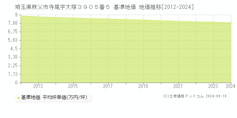 埼玉県秩父市寺尾字大塚３９０５番５ 基準地価 地価推移[2012-2024]