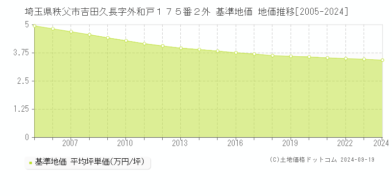 埼玉県秩父市吉田久長字外和戸１７５番２外 基準地価 地価推移[2005-2024]