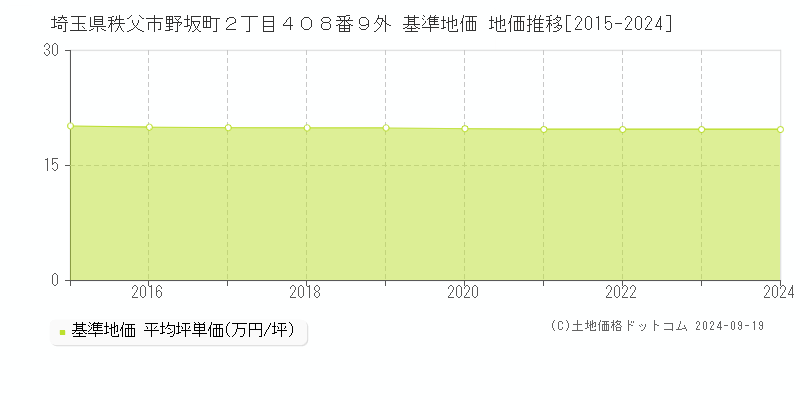 埼玉県秩父市野坂町２丁目４０８番９外 基準地価 地価推移[2015-2024]