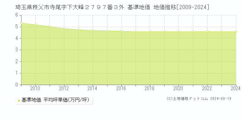 埼玉県秩父市寺尾字下大峰２７９７番３外 基準地価 地価推移[2009-2024]