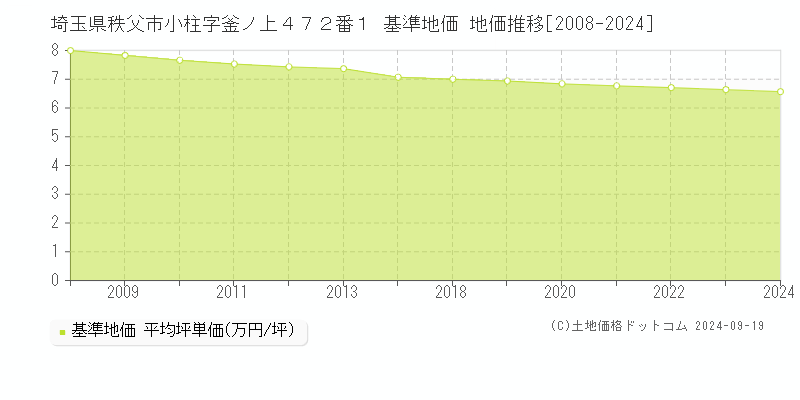 埼玉県秩父市小柱字釜ノ上４７２番１ 基準地価 地価推移[2008-2024]