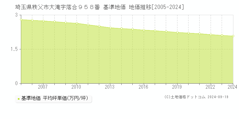 埼玉県秩父市大滝字落合９５８番 基準地価 地価推移[2005-2024]