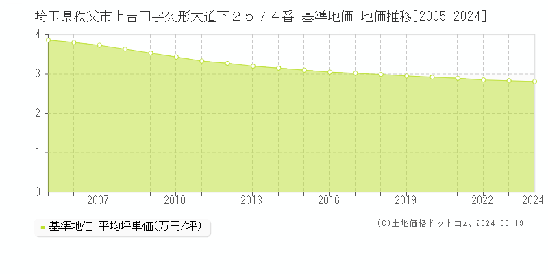 埼玉県秩父市上吉田字久形大道下２５７４番 基準地価 地価推移[2005-2024]