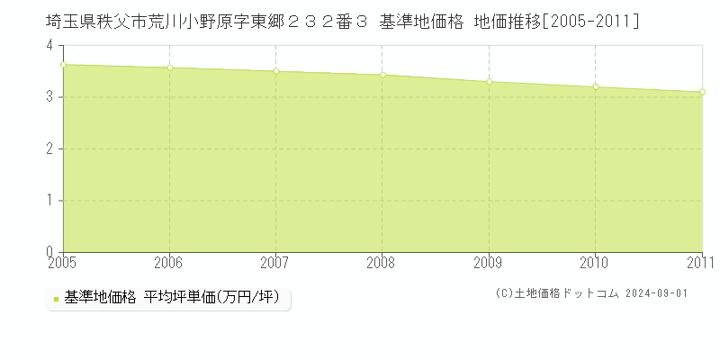 埼玉県秩父市荒川小野原字東郷２３２番３ 基準地価格 地価推移[2005-2011]