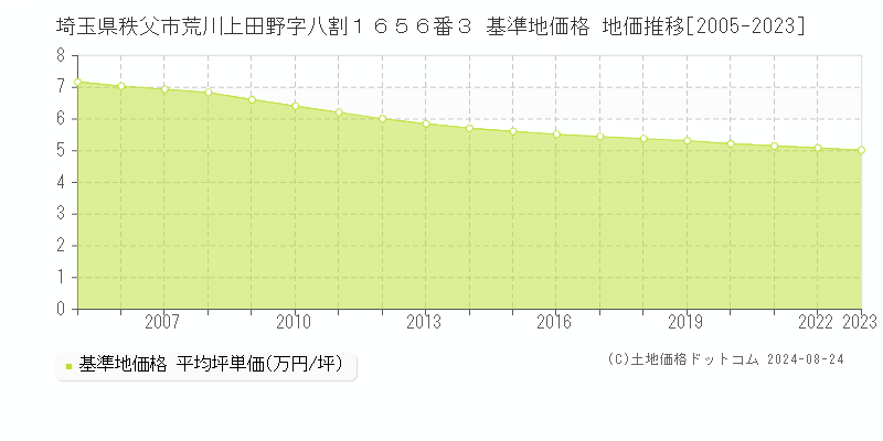 埼玉県秩父市荒川上田野字八割１６５６番３ 基準地価 地価推移[2005-2024]