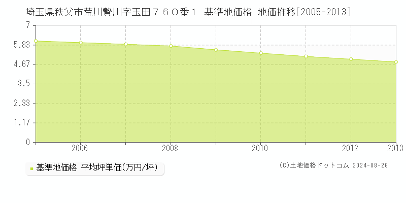 埼玉県秩父市荒川贄川字玉田７６０番１ 基準地価格 地価推移[2005-2013]