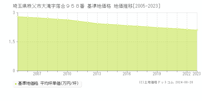 埼玉県秩父市大滝字落合９５８番 基準地価格 地価推移[2005-2023]