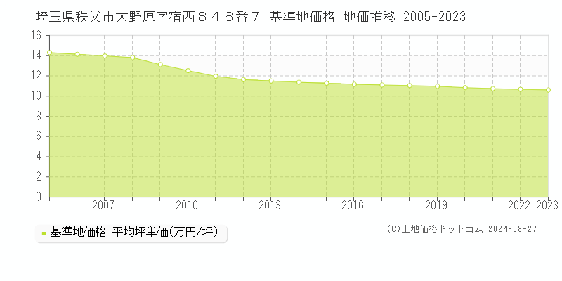 埼玉県秩父市大野原字宿西８４８番７ 基準地価格 地価推移[2005-2023]