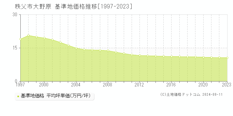 大野原(秩父市)の基準地価格推移グラフ(坪単価)[1997-2023年]