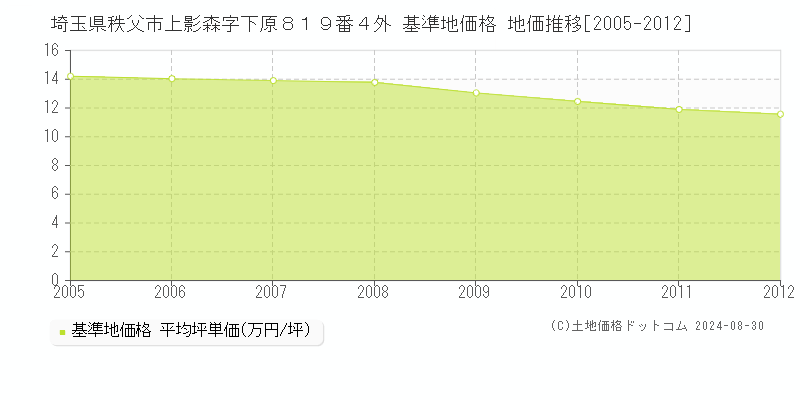 埼玉県秩父市上影森字下原８１９番４外 基準地価 地価推移[2005-2012]