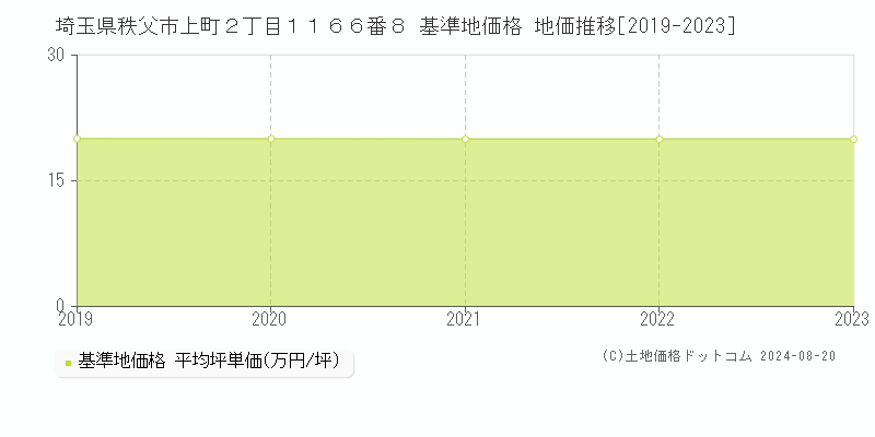 埼玉県秩父市上町２丁目１１６６番８ 基準地価格 地価推移[2019-2023]