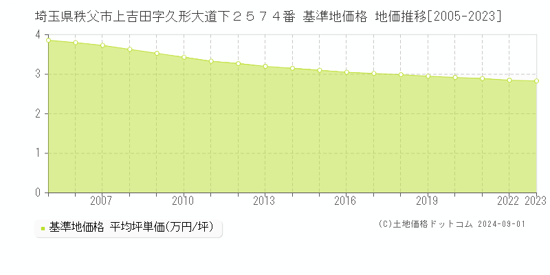 埼玉県秩父市上吉田字久形大道下２５７４番 基準地価格 地価推移[2005-2023]