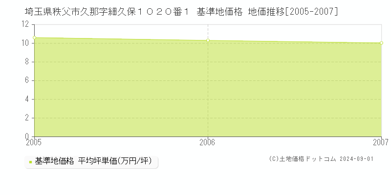 埼玉県秩父市久那字細久保１０２０番１ 基準地価 地価推移[2005-2007]