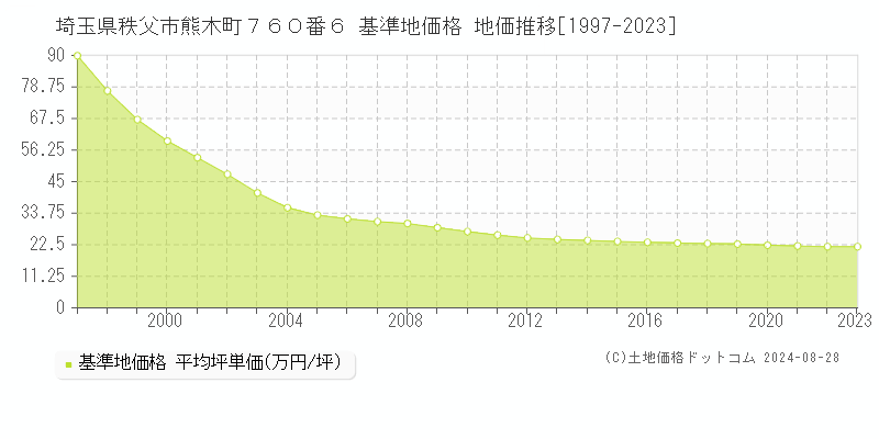 埼玉県秩父市熊木町７６０番６ 基準地価 地価推移[1997-2024]