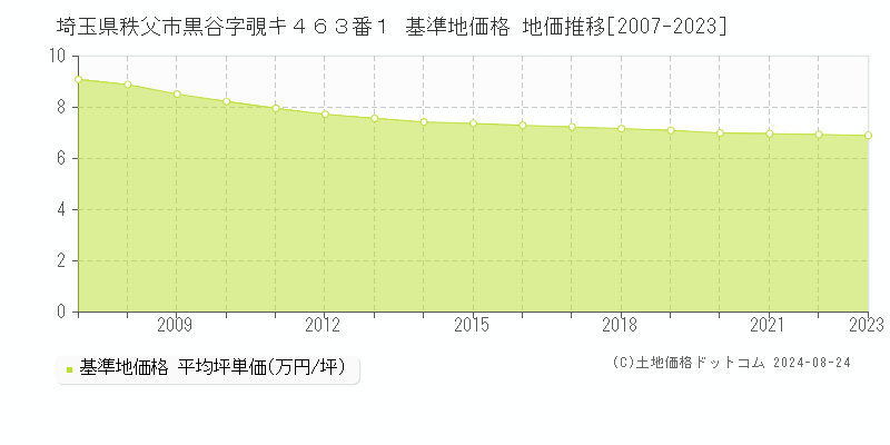 埼玉県秩父市黒谷字覗キ４６３番１ 基準地価 地価推移[2007-2024]