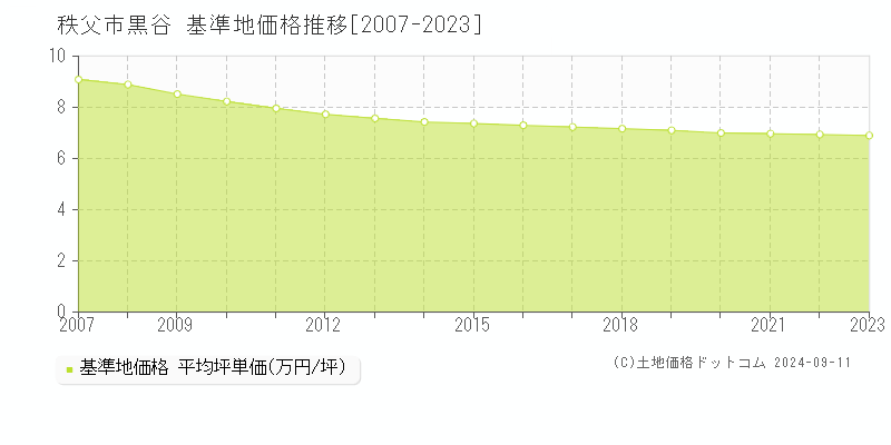 黒谷(秩父市)の基準地価推移グラフ(坪単価)[2007-2024年]