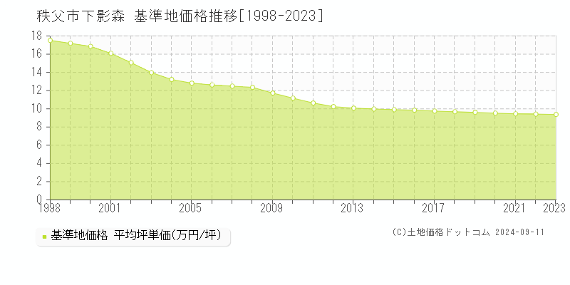 下影森(秩父市)の基準地価推移グラフ(坪単価)[1998-2024年]