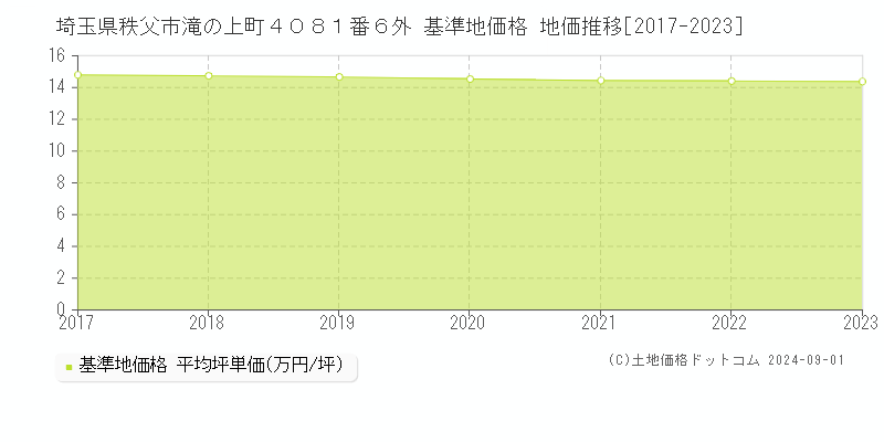 埼玉県秩父市滝の上町４０８１番６外 基準地価格 地価推移[2017-2023]