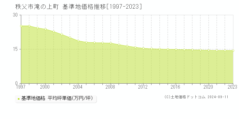 滝の上町(秩父市)の基準地価推移グラフ(坪単価)[1997-2024年]