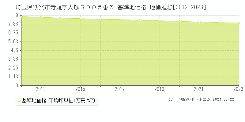 埼玉県秩父市寺尾字大塚３９０５番５ 基準地価格 地価推移[2012-2023]