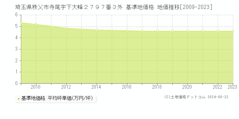 埼玉県秩父市寺尾字下大峰２７９７番３外 基準地価格 地価推移[2009-2023]