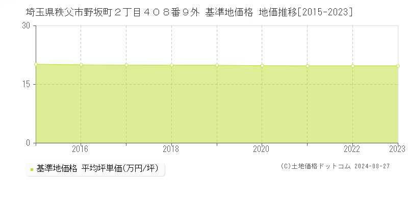 埼玉県秩父市野坂町２丁目４０８番９外 基準地価格 地価推移[2015-2023]